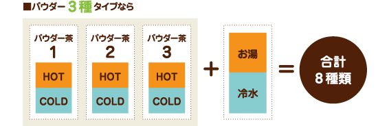 COLDの場合はグラスの大きさや氷の有無に合わせて注出量と濃度を調整できます。HOTの場合は温度帯を細かく設定できるので飲み物に最適な温度で注出できます。