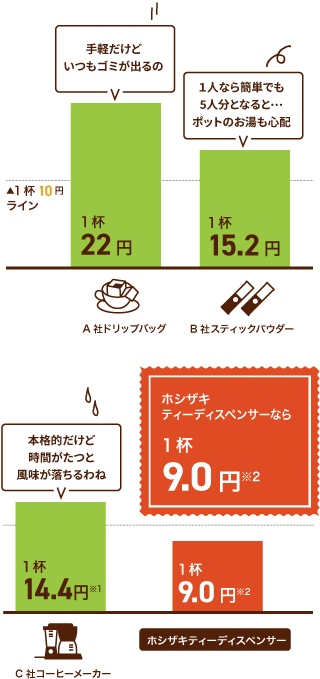 ホシザキティーディスペンサーなら1杯7.0円※2