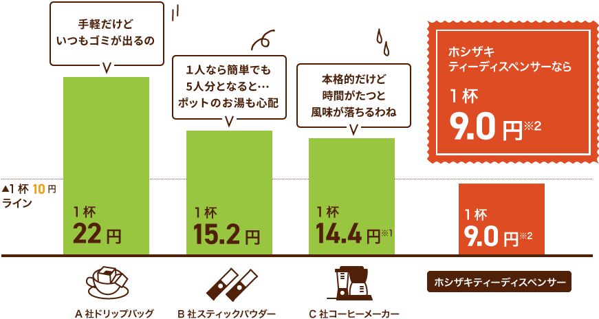 ホシザキティーディスペンサーなら1杯7.0円※2