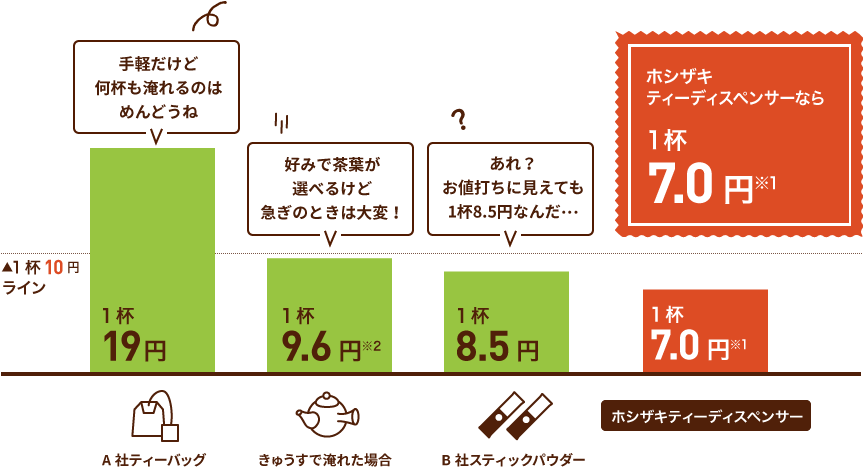 ホシザキティーディスペンサーなら1杯6.5円※1