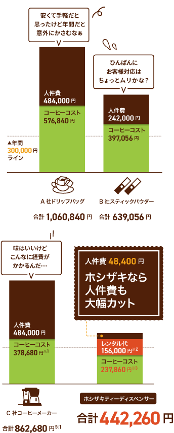 ホシザキなら人件費も大幅カット