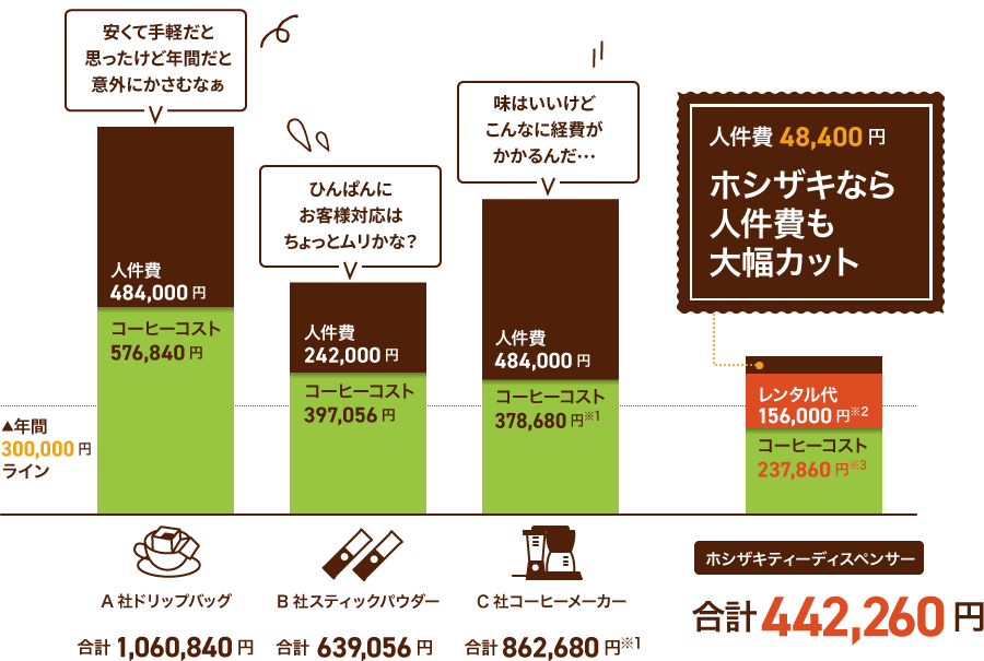 ホシザキなら人件費も大幅カット